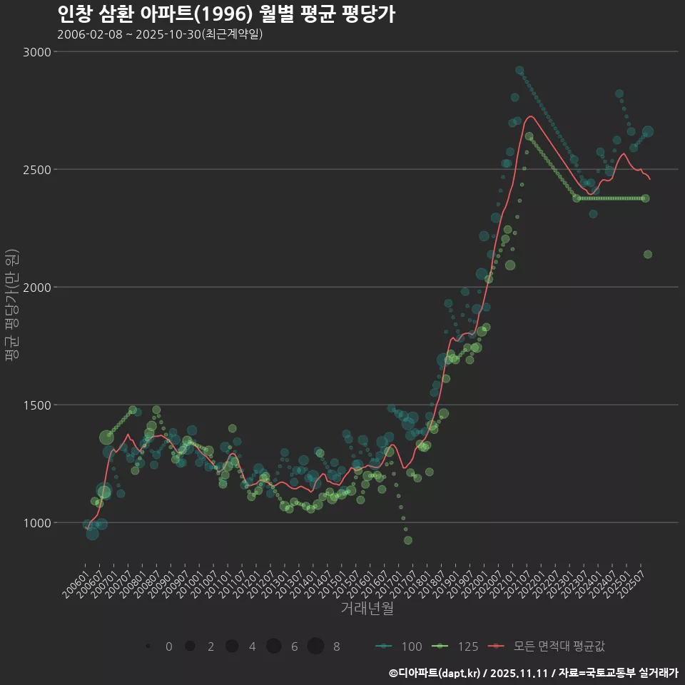 인창 삼환 아파트(1996) 월별 평균 평당가