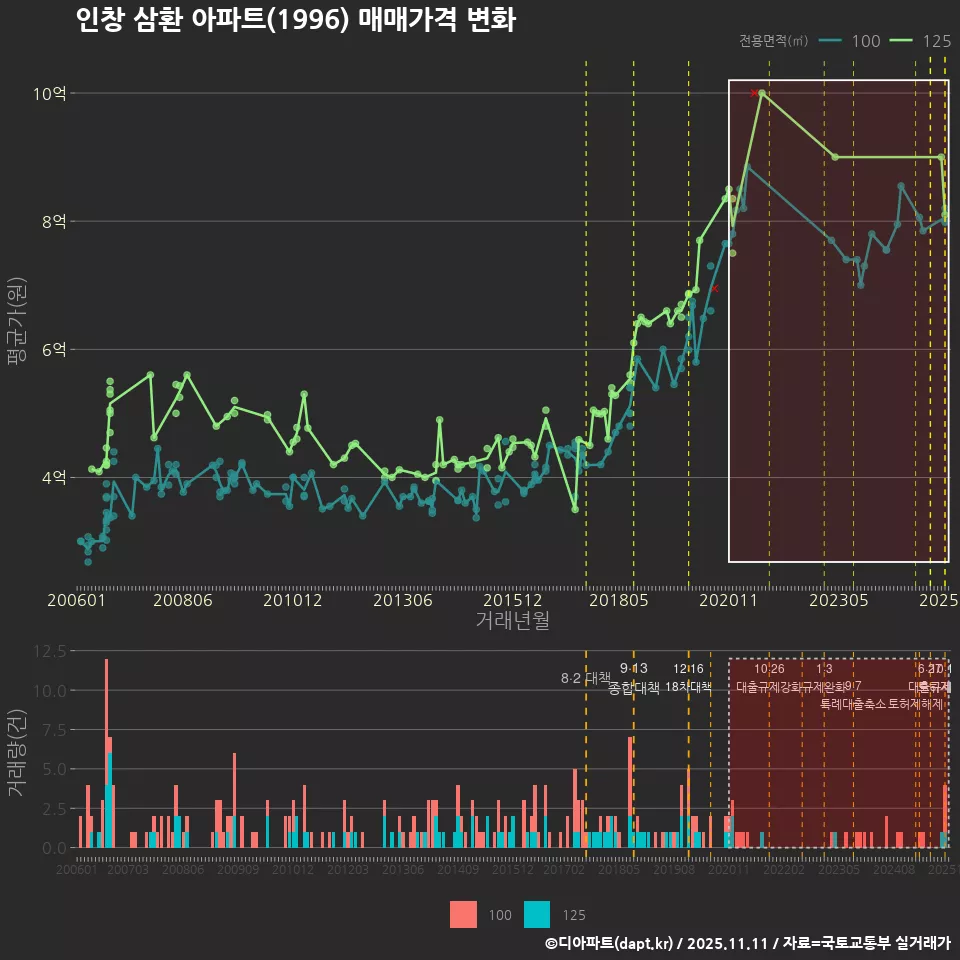 인창 삼환 아파트(1996) 매매가격 변화
