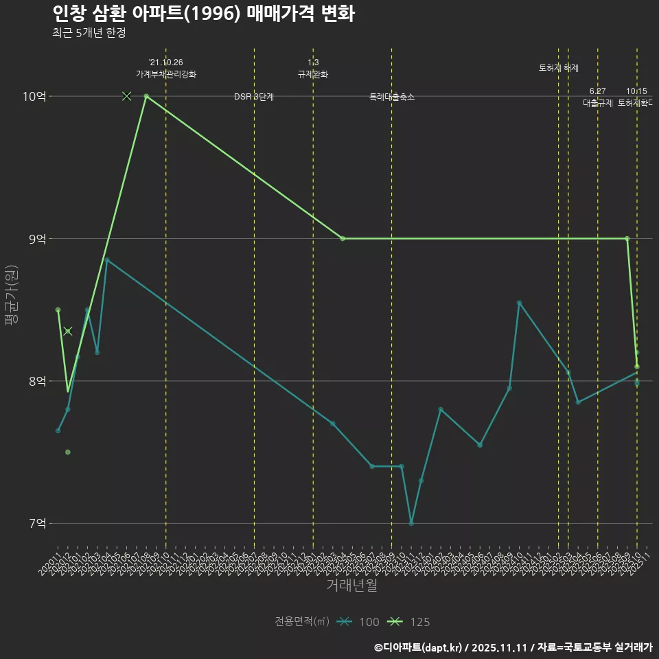 인창 삼환 아파트(1996) 매매가격 변화