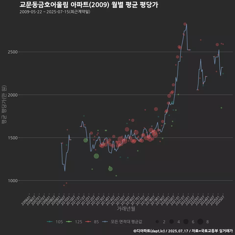 교문동금호어울림 아파트(2009) 월별 평균 평당가