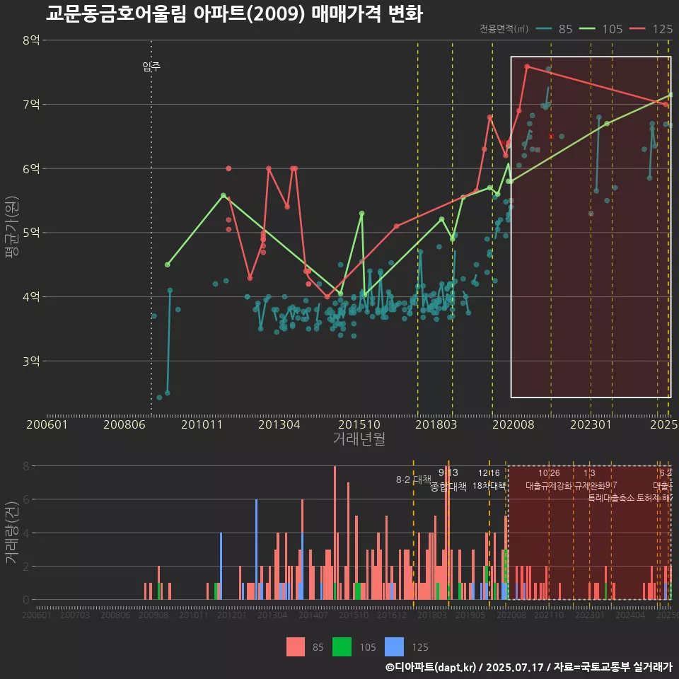 교문동금호어울림 아파트(2009) 매매가격 변화