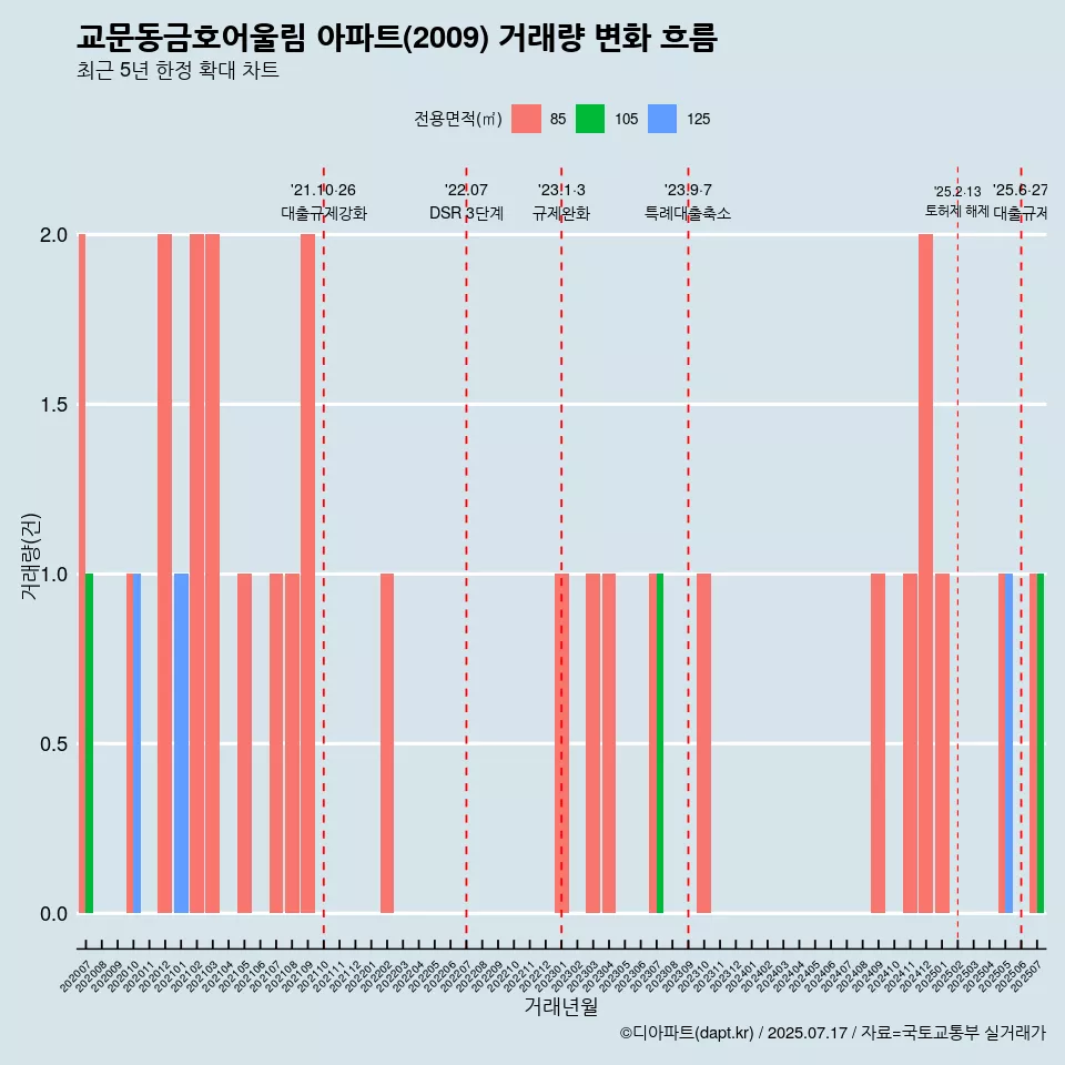 교문동금호어울림 아파트(2009) 거래량 변화 흐름