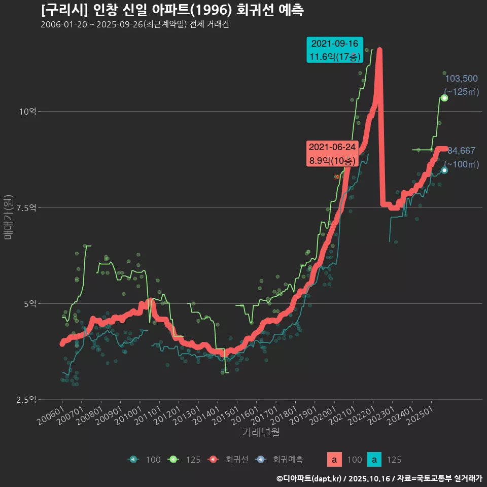 [구리시] 인창 신일 아파트(1996) 회귀선 예측