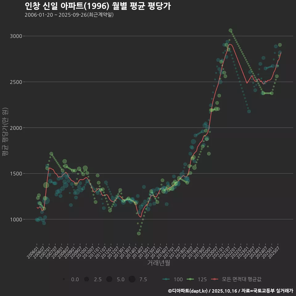 인창 신일 아파트(1996) 월별 평균 평당가