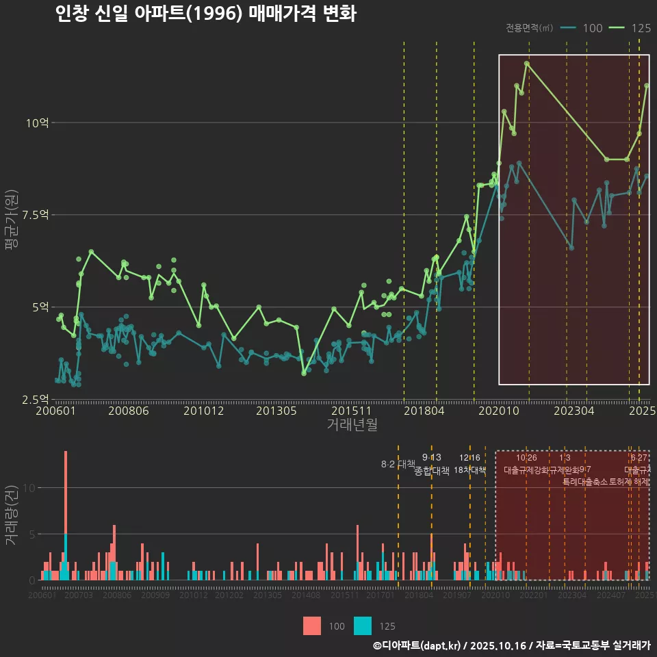 인창 신일 아파트(1996) 매매가격 변화
