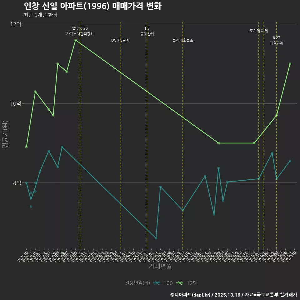 인창 신일 아파트(1996) 매매가격 변화