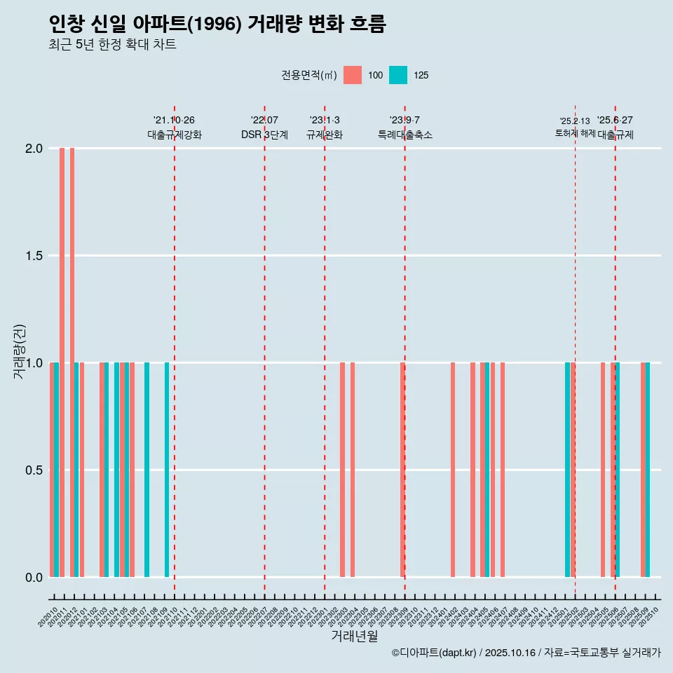 인창 신일 아파트(1996) 거래량 변화 흐름