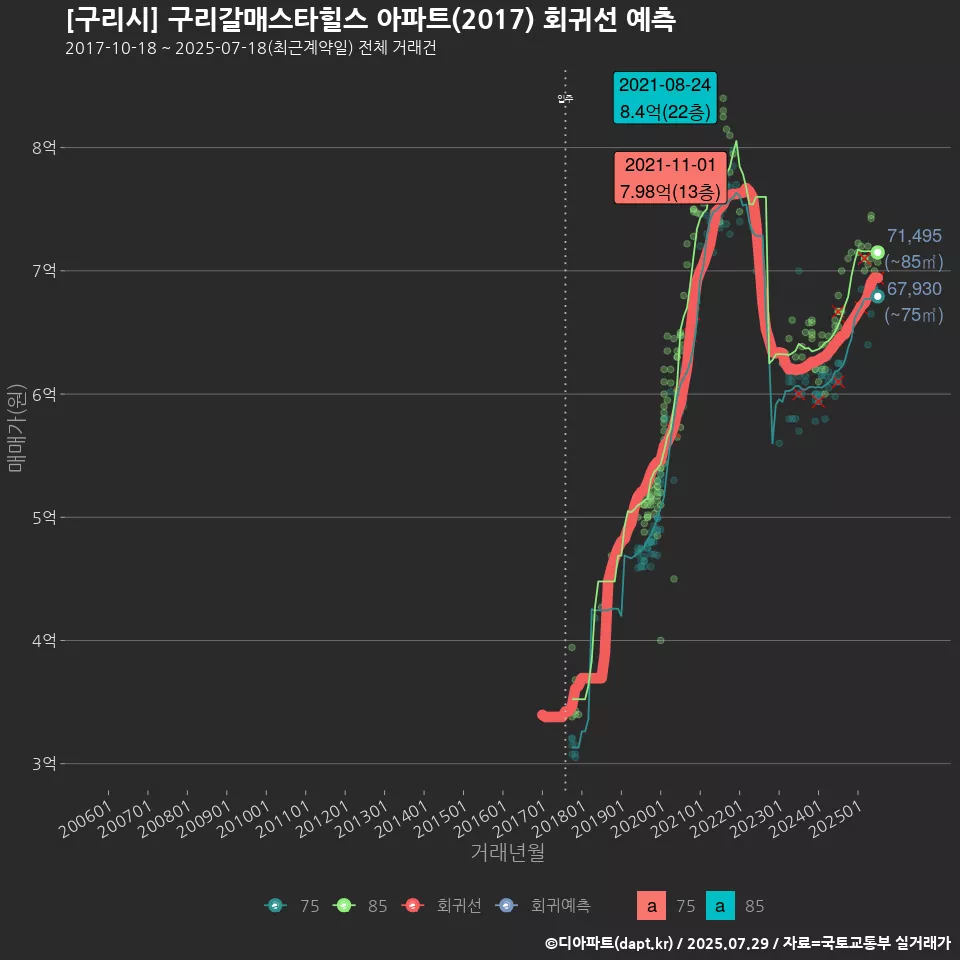[구리시] 구리갈매스타힐스 아파트(2017) 회귀선 예측