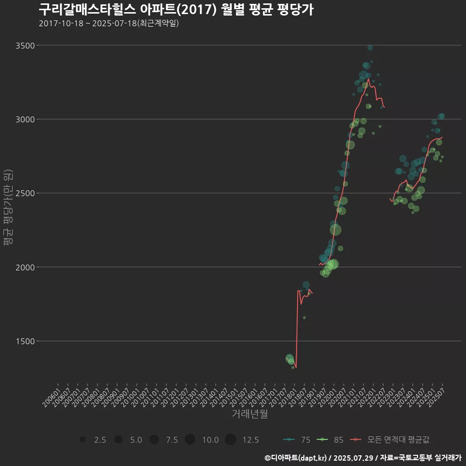 구리갈매스타힐스 아파트(2017) 월별 평균 평당가
