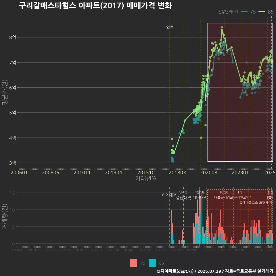 구리갈매스타힐스 아파트(2017) 매매가격 변화