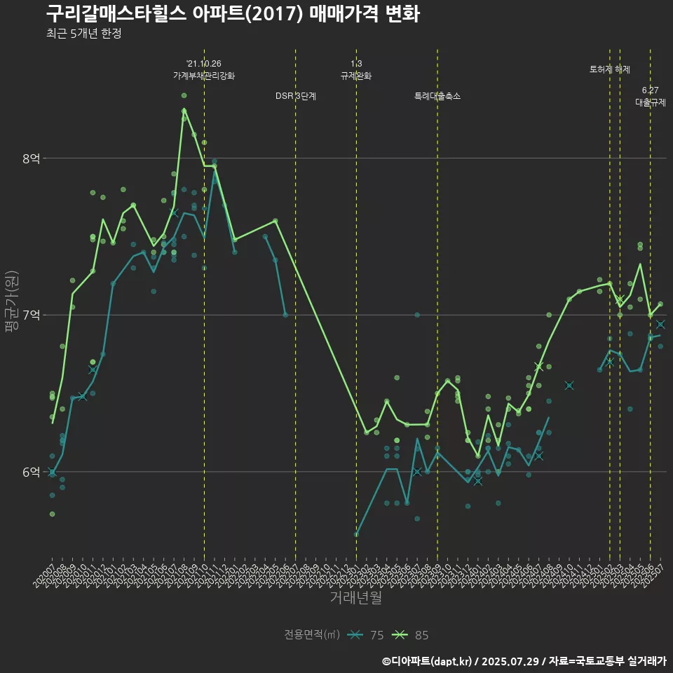 구리갈매스타힐스 아파트(2017) 매매가격 변화
