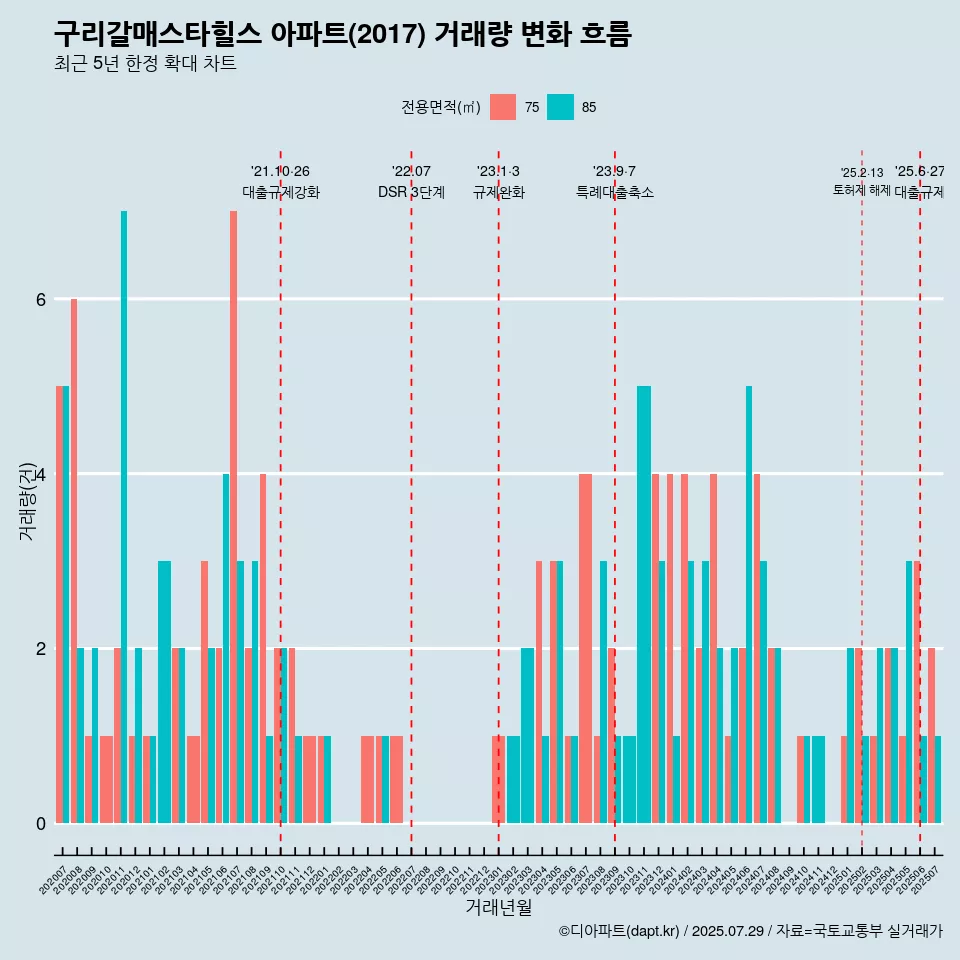 구리갈매스타힐스 아파트(2017) 거래량 변화 흐름