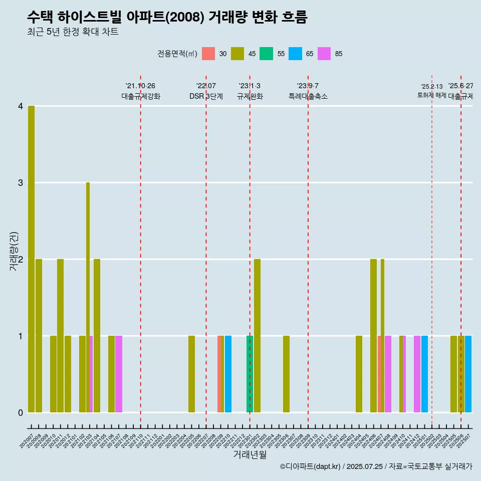 수택 하이스트빌 아파트(2008) 거래량 변화 흐름