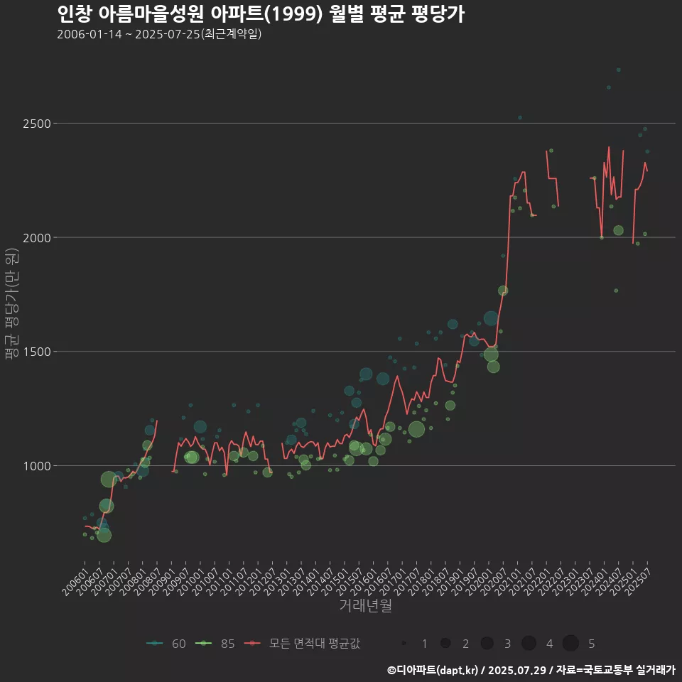 인창 아름마을성원 아파트(1999) 월별 평균 평당가
