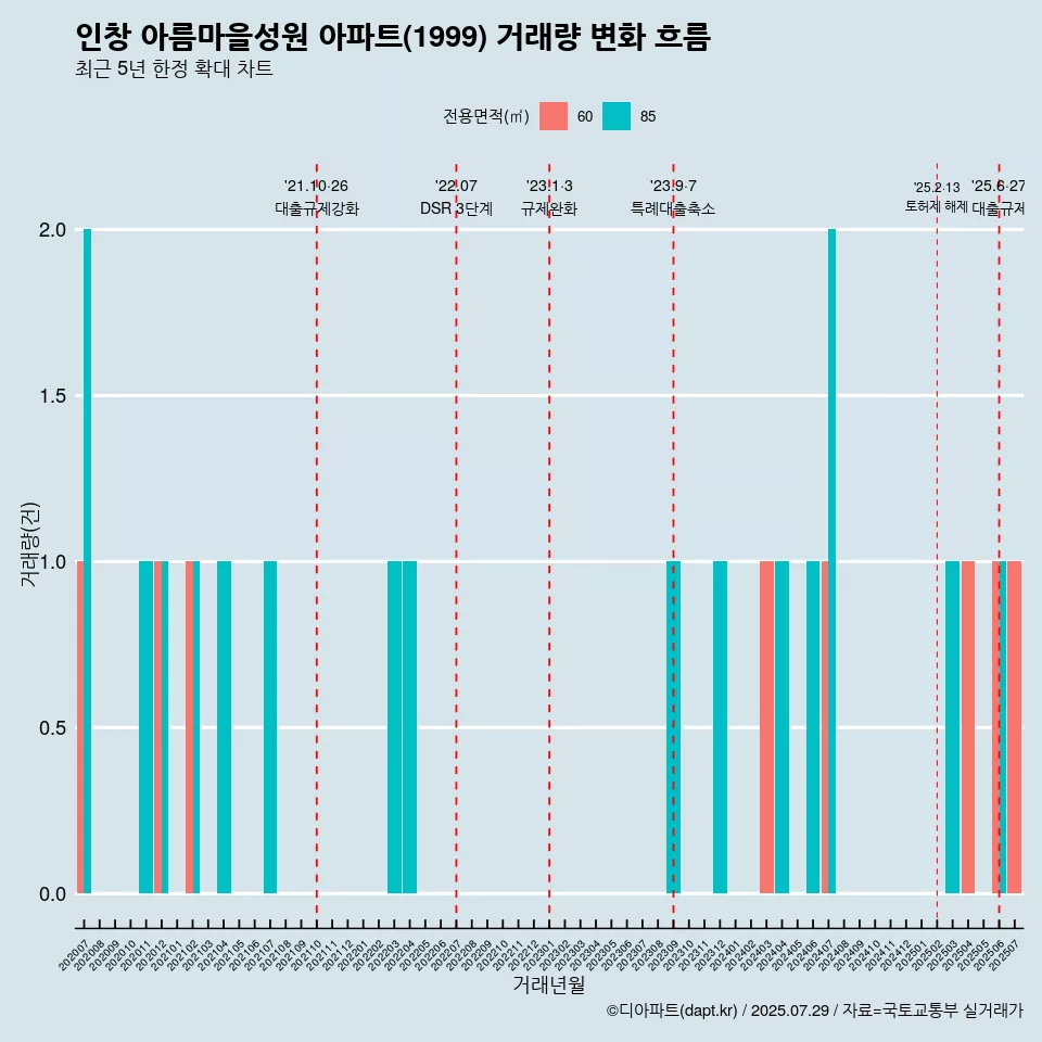 인창 아름마을성원 아파트(1999) 거래량 변화 흐름