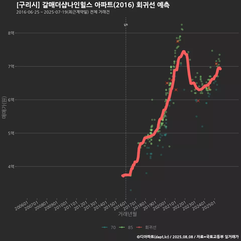 [구리시] 갈매더샵나인힐스 아파트(2016) 회귀선 예측