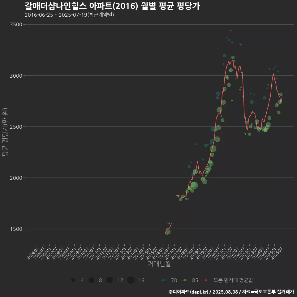 갈매더샵나인힐스 아파트(2016) 월별 평균 평당가