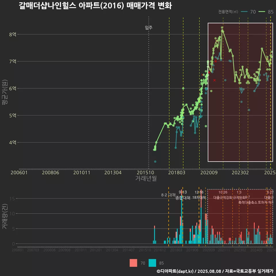 갈매더샵나인힐스 아파트(2016) 매매가격 변화
