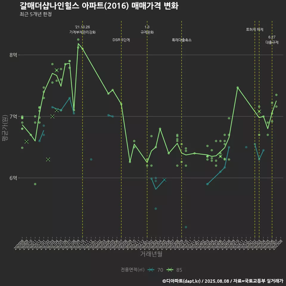 갈매더샵나인힐스 아파트(2016) 매매가격 변화