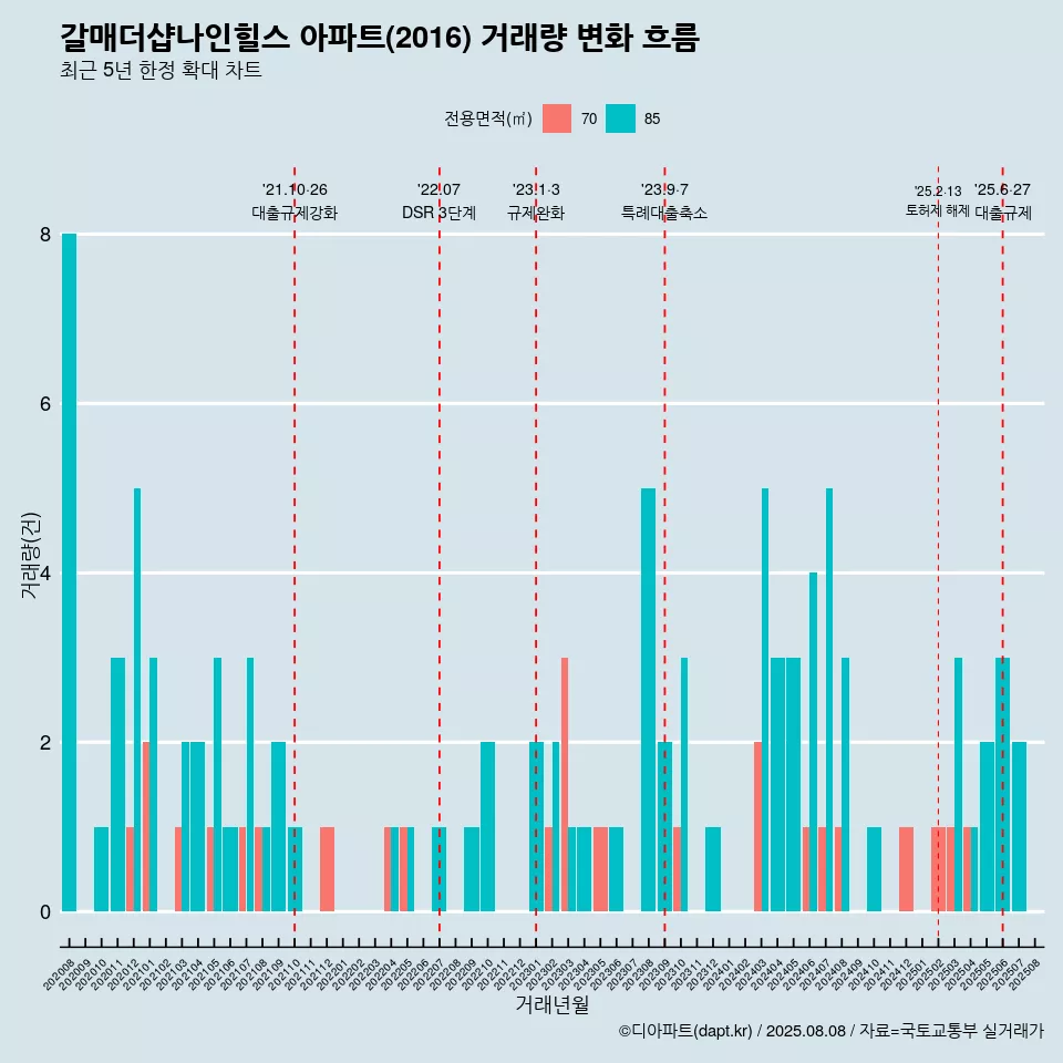 갈매더샵나인힐스 아파트(2016) 거래량 변화 흐름