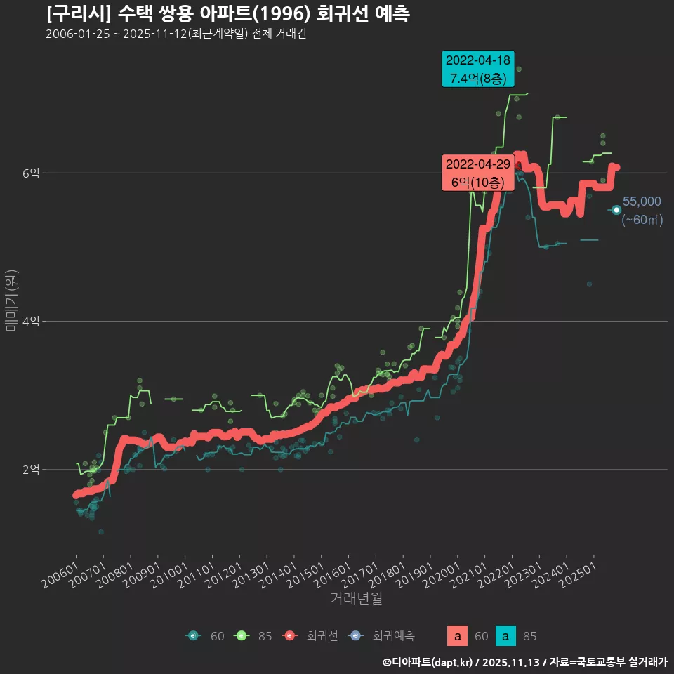 [구리시] 수택 쌍용 아파트(1996) 회귀선 예측