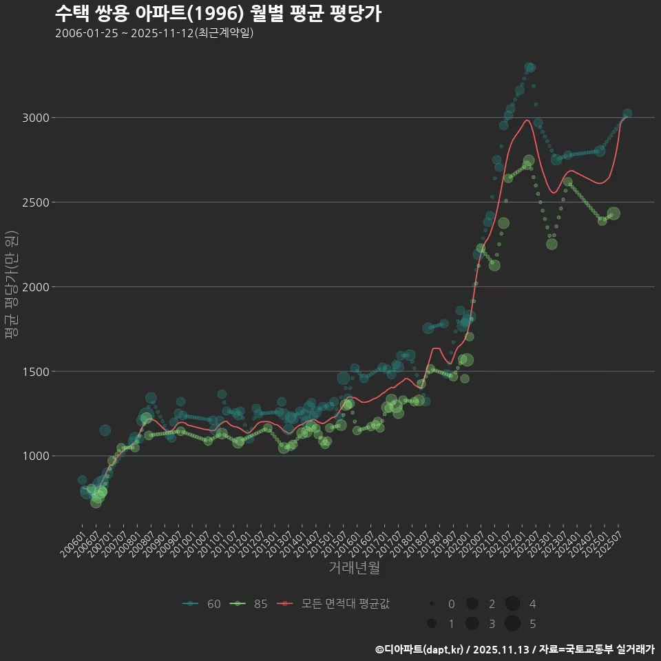 수택 쌍용 아파트(1996) 월별 평균 평당가