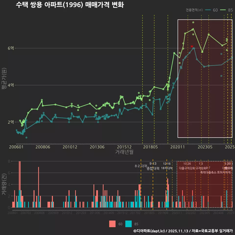 수택 쌍용 아파트(1996) 매매가격 변화