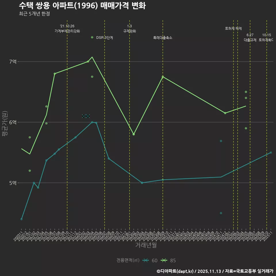 수택 쌍용 아파트(1996) 매매가격 변화