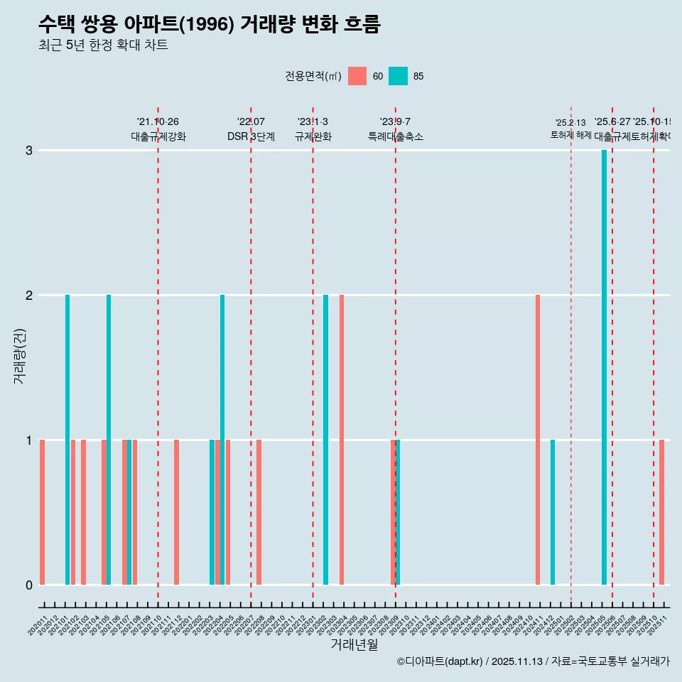 수택 쌍용 아파트(1996) 거래량 변화 흐름
