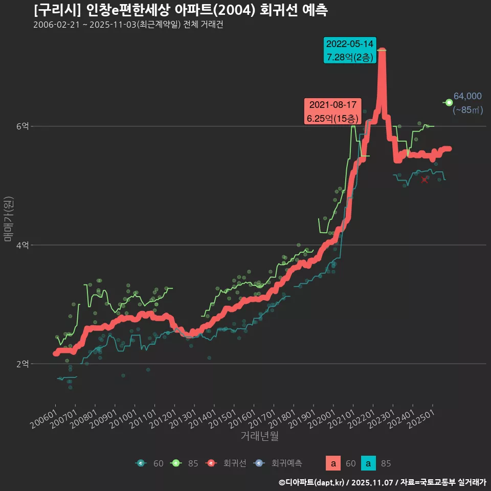 [구리시] 인창e편한세상 아파트(2004) 회귀선 예측