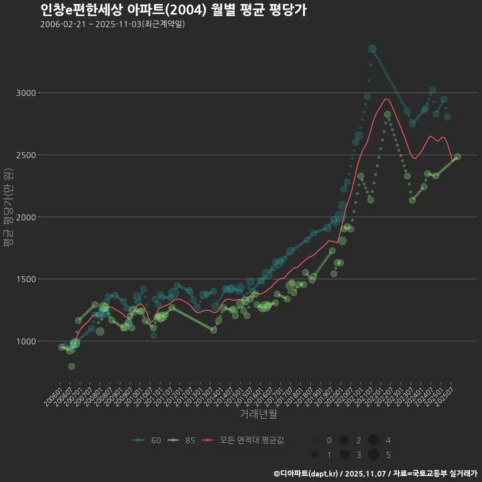 인창e편한세상 아파트(2004) 월별 평균 평당가
