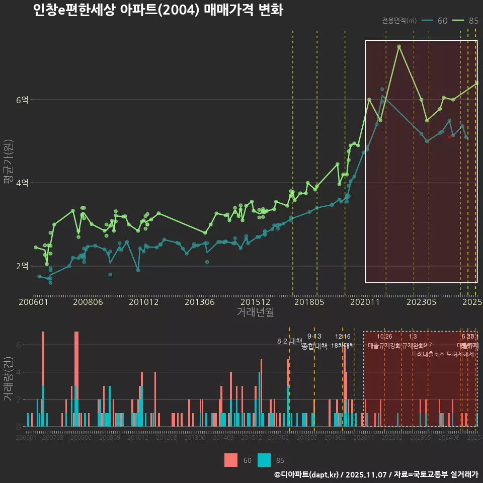 인창e편한세상 아파트(2004) 매매가격 변화
