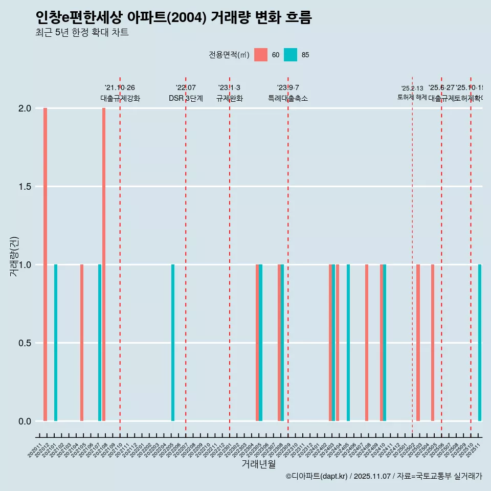 인창e편한세상 아파트(2004) 거래량 변화 흐름
