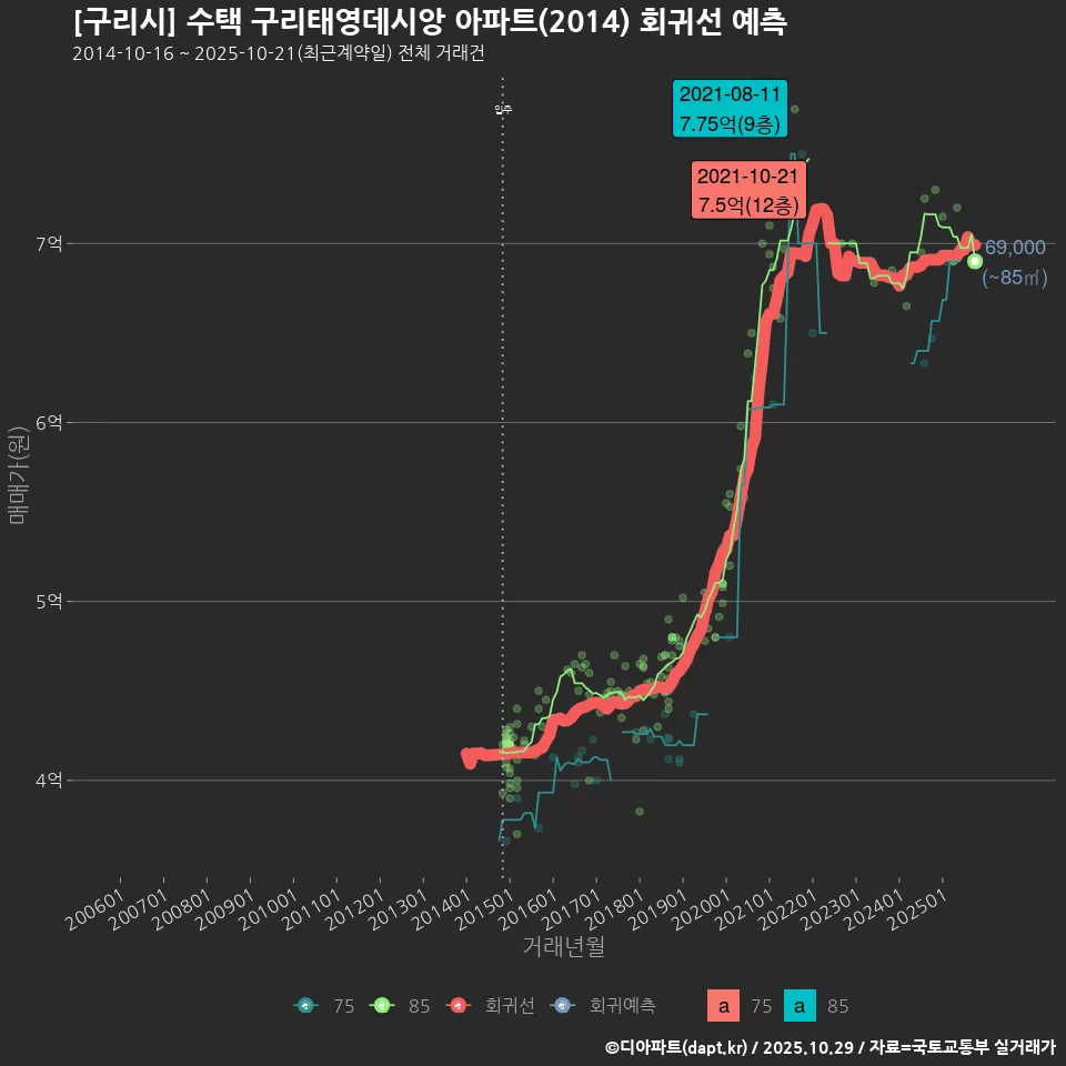 [구리시] 수택 구리태영데시앙 아파트(2014) 회귀선 예측