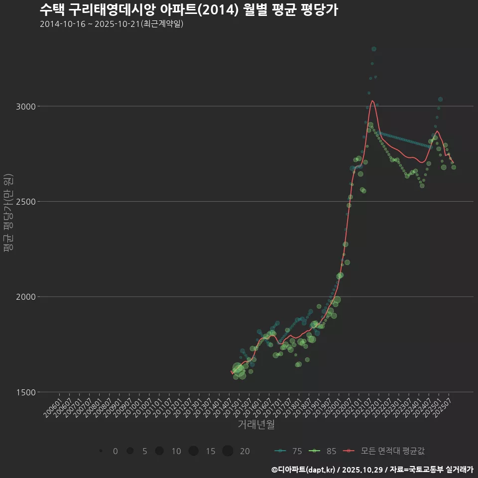 수택 구리태영데시앙 아파트(2014) 월별 평균 평당가