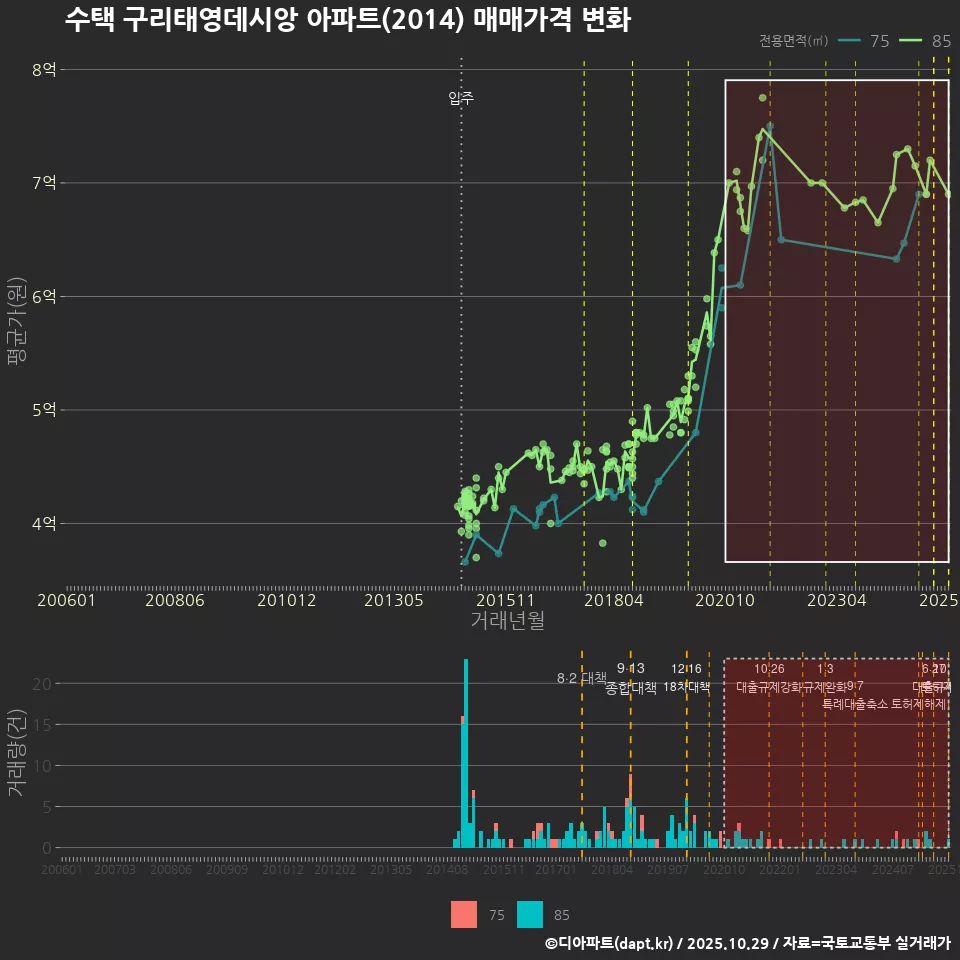 수택 구리태영데시앙 아파트(2014) 매매가격 변화
