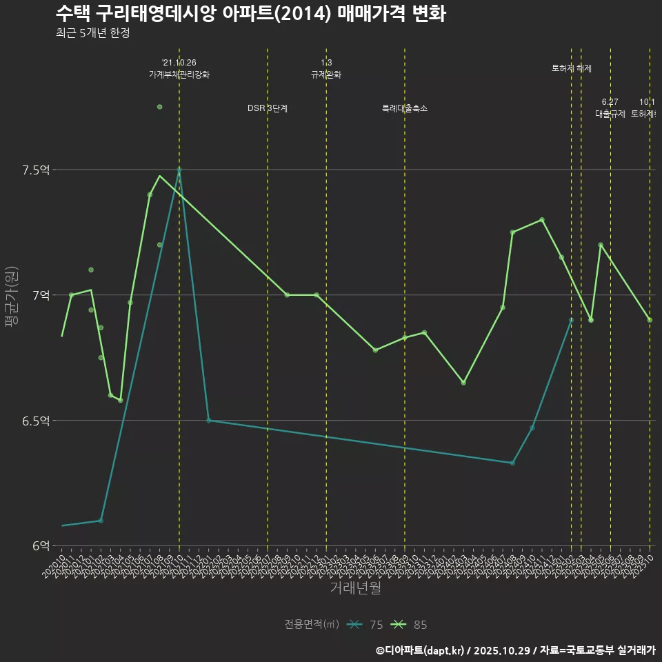 수택 구리태영데시앙 아파트(2014) 매매가격 변화
