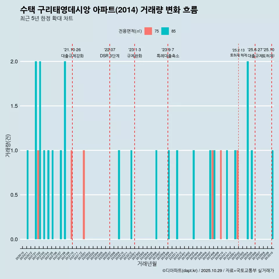 수택 구리태영데시앙 아파트(2014) 거래량 변화 흐름