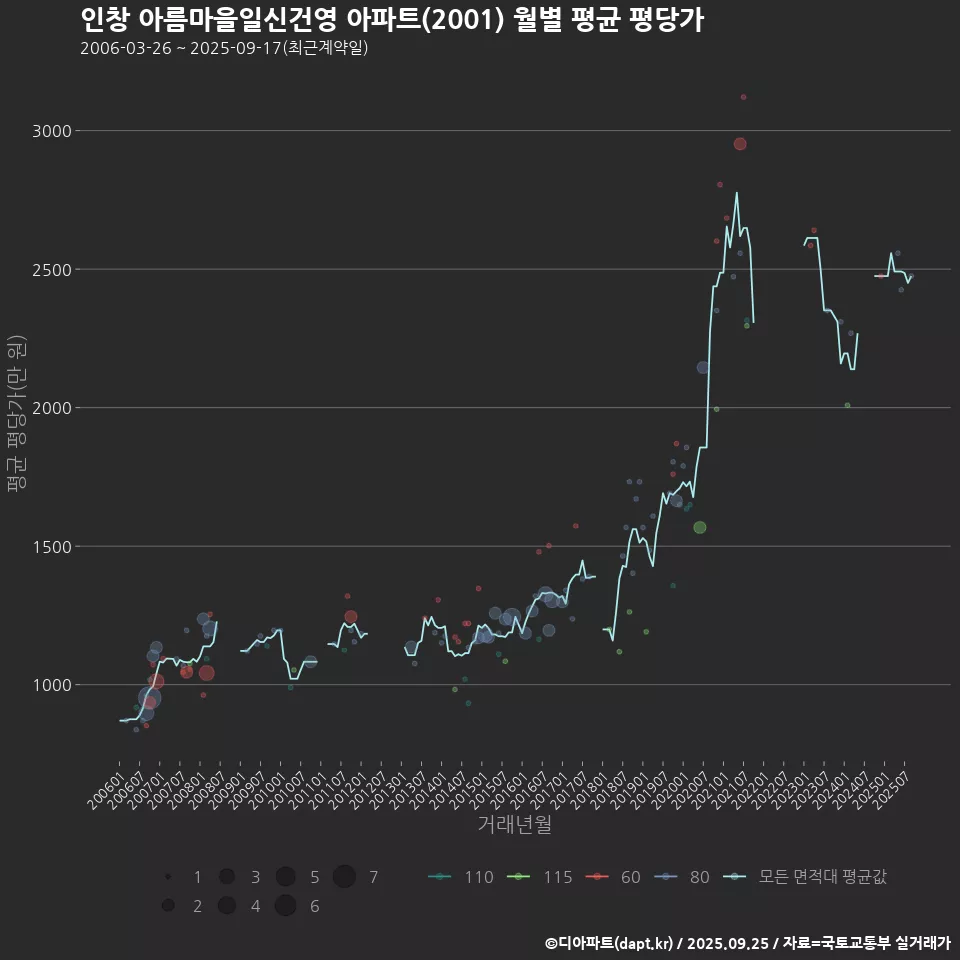 인창 아름마을일신건영 아파트(2001) 월별 평균 평당가