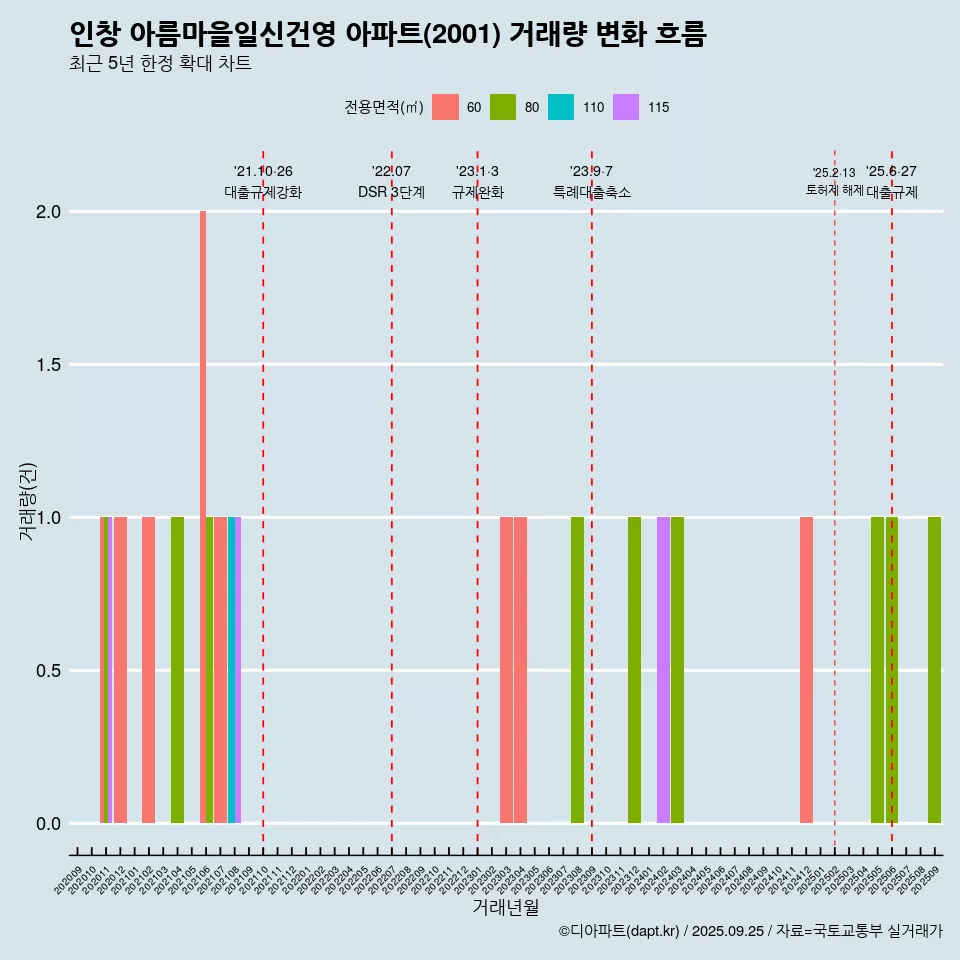 인창 아름마을일신건영 아파트(2001) 거래량 변화 흐름