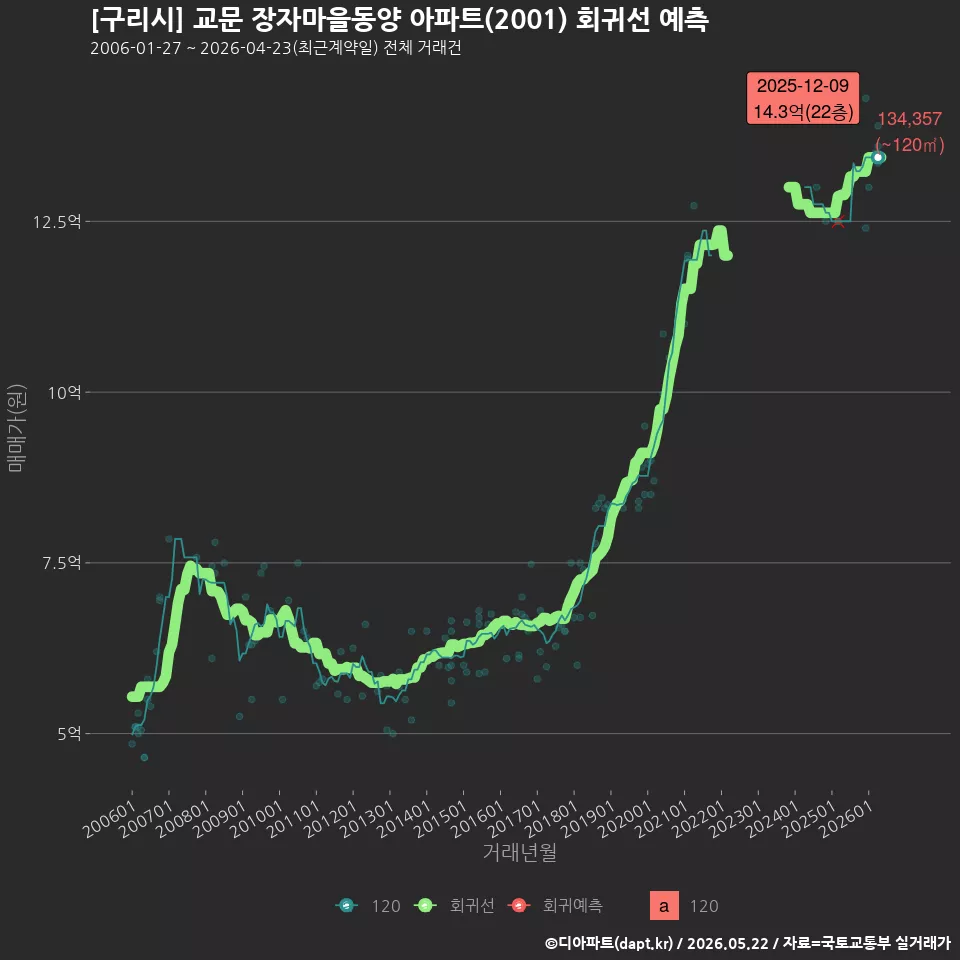 [구리시] 교문 장자마을동양 아파트(2001) 회귀선 예측