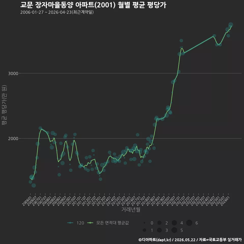 교문 장자마을동양 아파트(2001) 월별 평균 평당가
