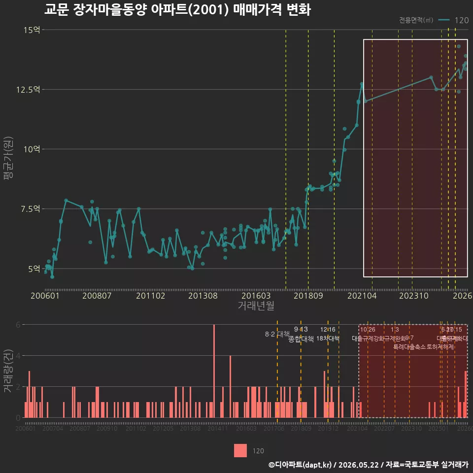 교문 장자마을동양 아파트(2001) 매매가격 변화