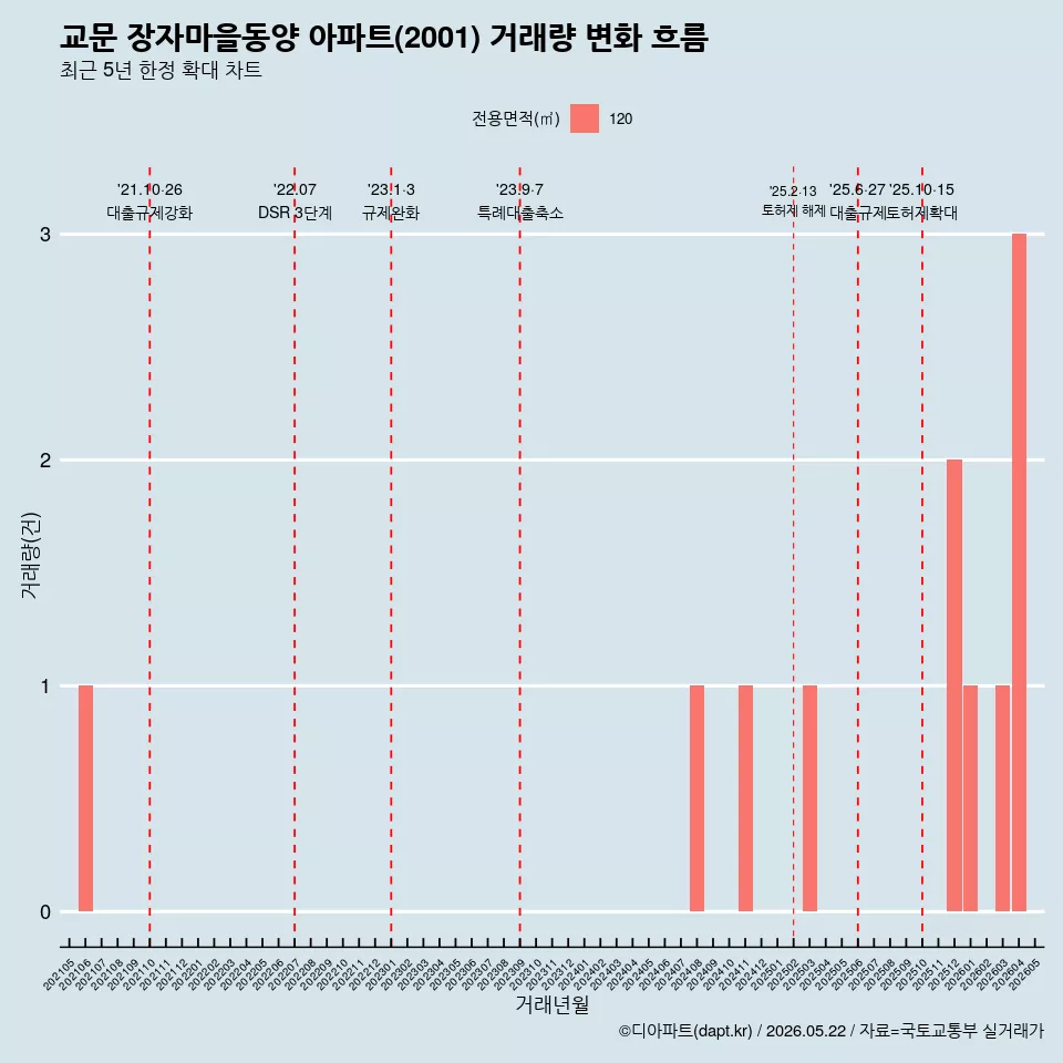 교문 장자마을동양 아파트(2001) 거래량 변화 흐름