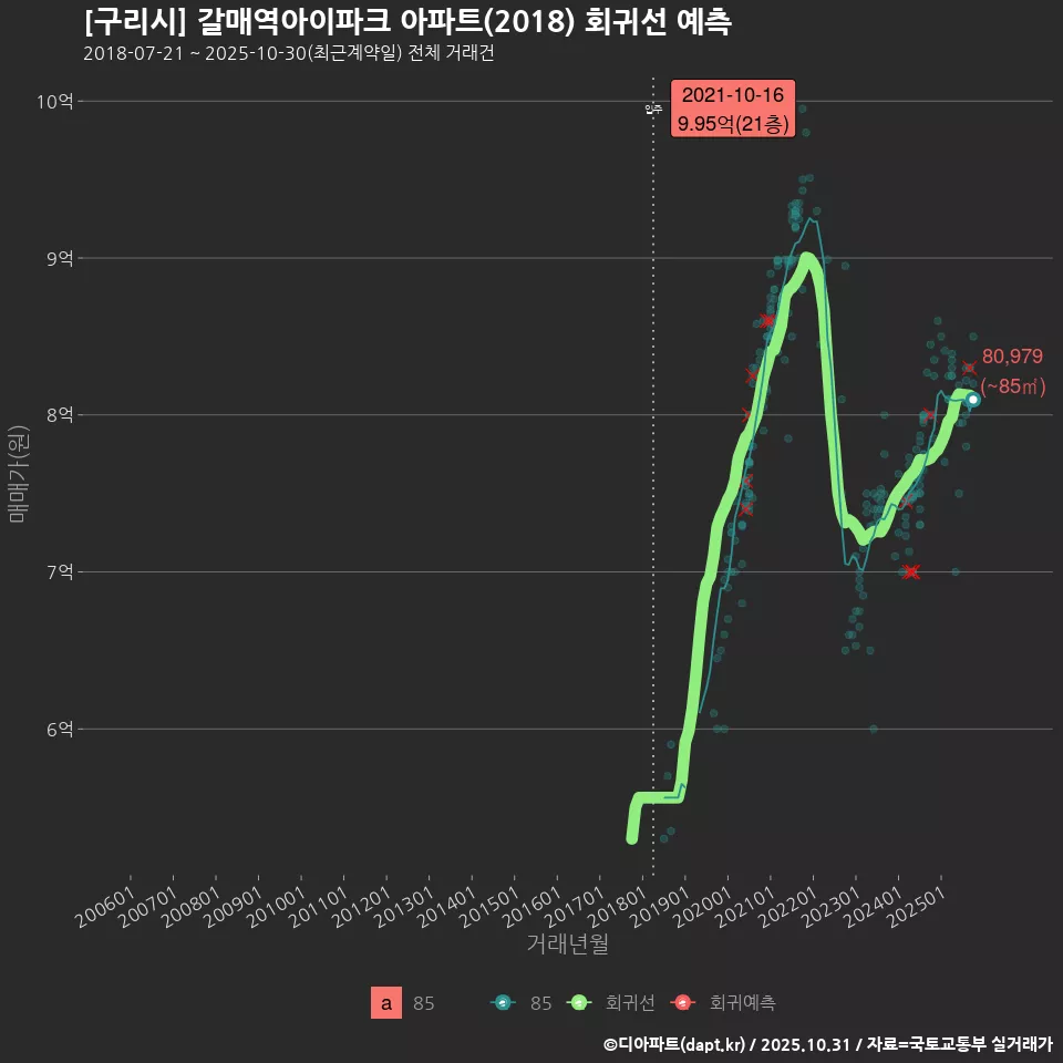 [구리시] 갈매역아이파크 아파트(2018) 회귀선 예측