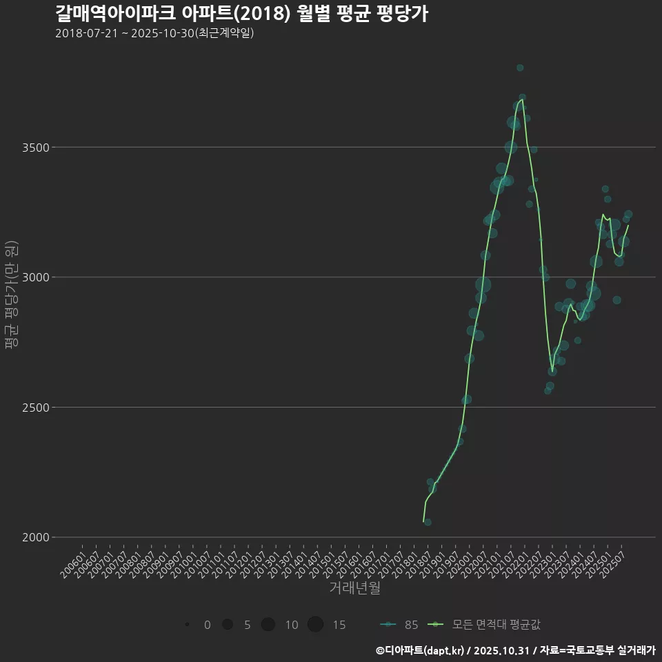 갈매역아이파크 아파트(2018) 월별 평균 평당가