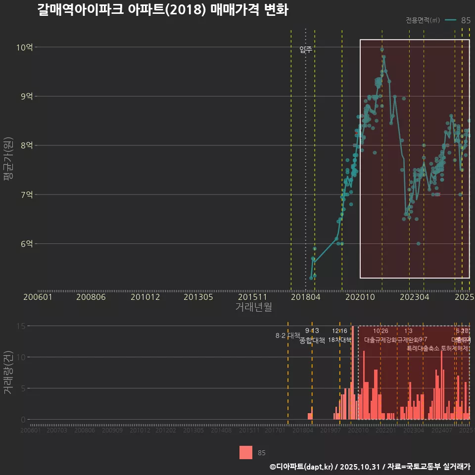 갈매역아이파크 아파트(2018) 매매가격 변화