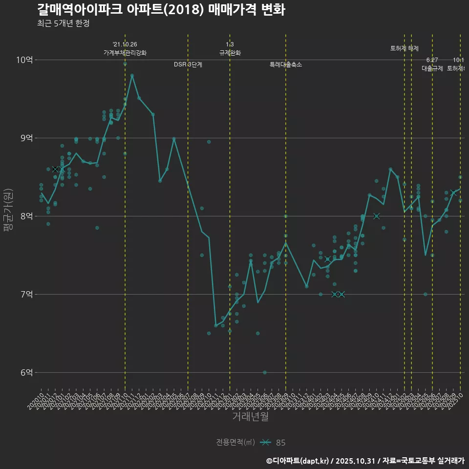 갈매역아이파크 아파트(2018) 매매가격 변화