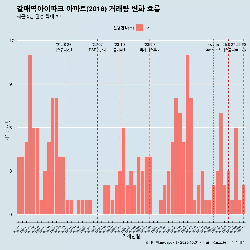 갈매역아이파크 아파트(2018) 거래량 변화 흐름