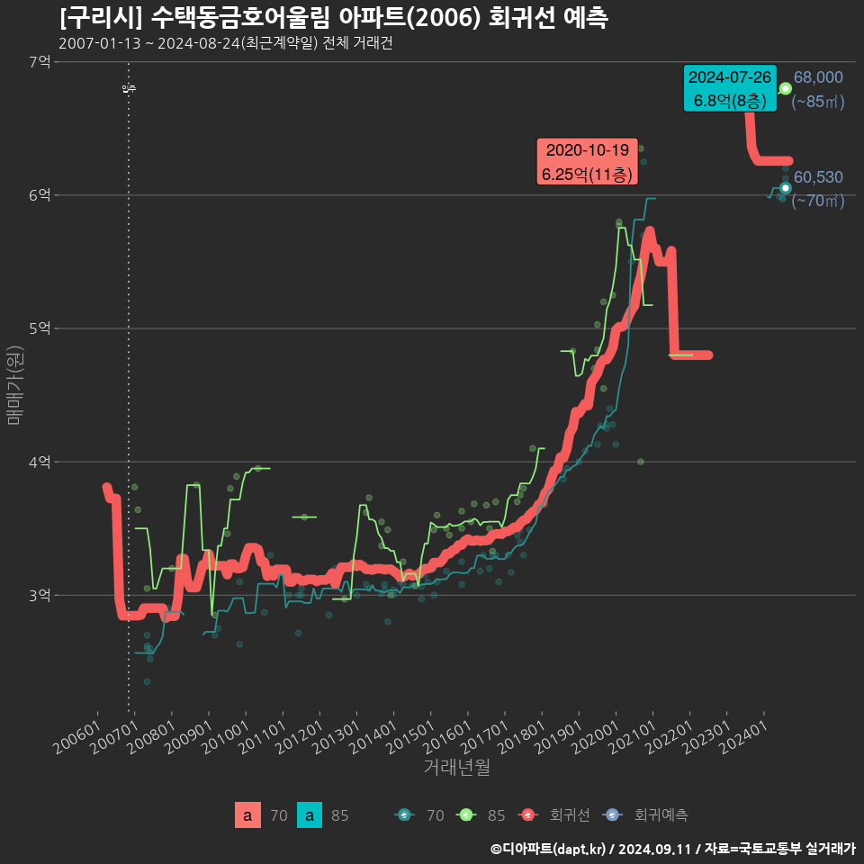 [구리시] 수택동금호어울림 아파트(2006) 회귀선 예측